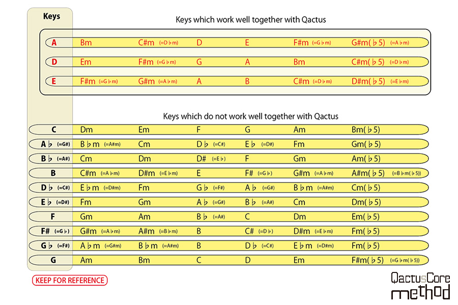 【QactusCore-Method】ダイアトニックコード1
