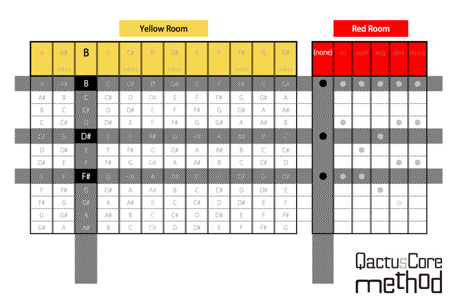 【QactusCore-Method】B7コード解読表