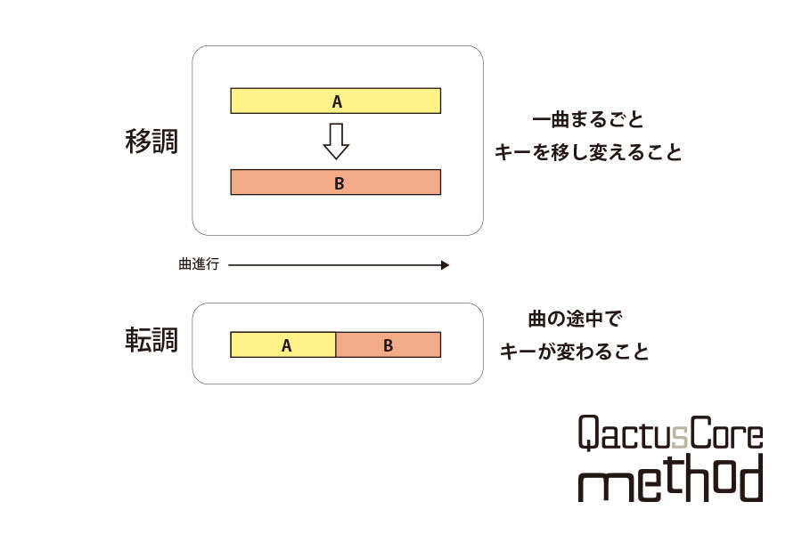 QactusCore-Method カクタスコア・メソッド Stage-3 転調と移調の違い